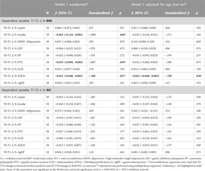 Levels of hormones regulating appetite and energy homeostasis in response to a 1.5-Year combined lifestyle intervention for obesity